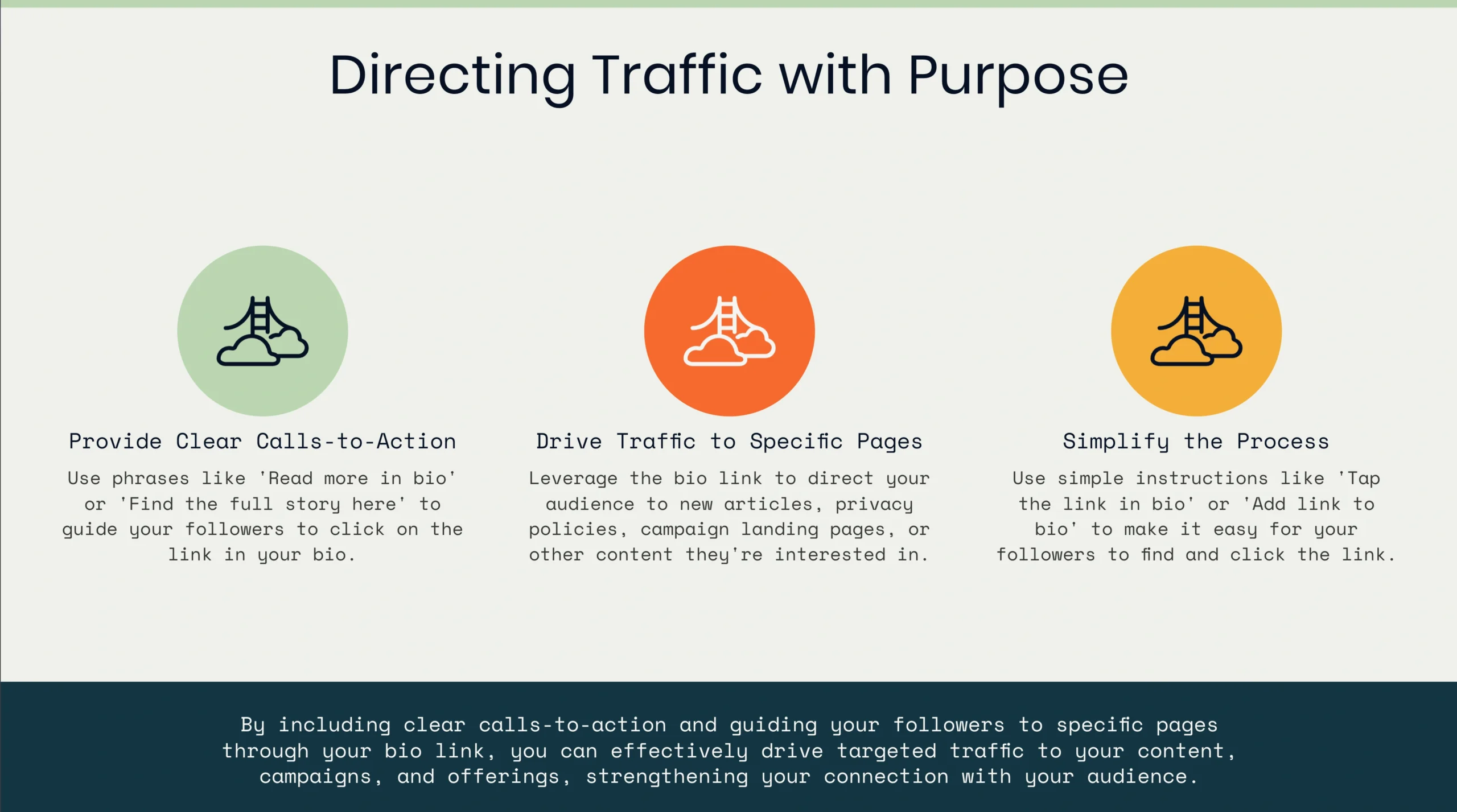 Infographic titled"Directing Traffic with Purpose," explaining calls-to-action, driving traffic to pages through a Link in Bio, and simplifying links, with supporting icons and brief descriptions for each step.