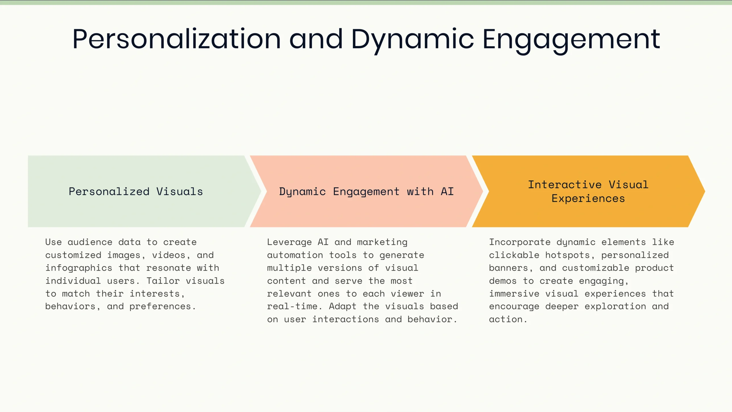 A flowchart with three columns labeled"Personalized Visuals,""Dynamic Engagement with AI," and"Interactive Visual Experiences" highlights how visual content enhances user interaction, each section featuring a brief description underneath.